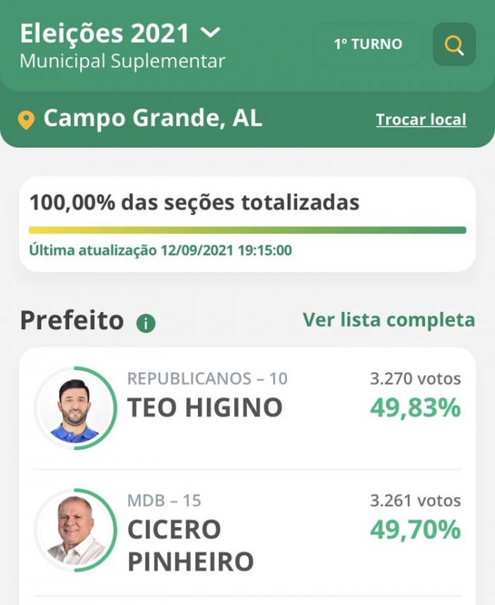 Téo Higino é eleito prefeito de Campo Grande em eleição suplementar